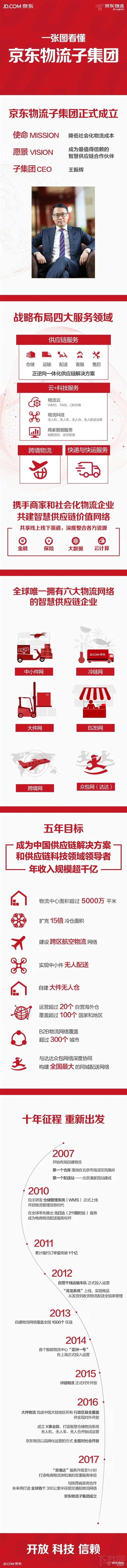 京东物流宣布独立：承诺五年内收入过千亿，要超顺丰？