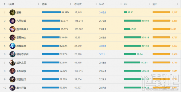 lol7.8版本强势英雄推荐 lol7.8英雄胜率排行榜