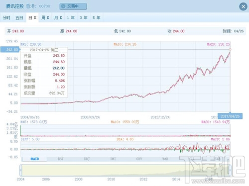 腾讯市值逼近3000亿美元 上市以来股价飙升55倍