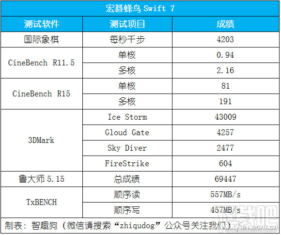 超薄宏蜂鸟Swift 7真机评测