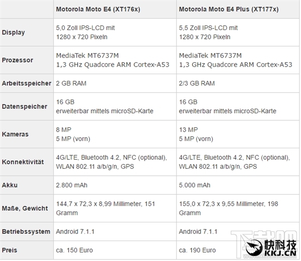 联想Moto E4/E4 Plus配置售价全曝光：5000mAh、人民币1128元起