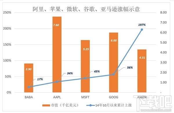阿里市值疯涨创两年新高：涨幅为何如此迅速？