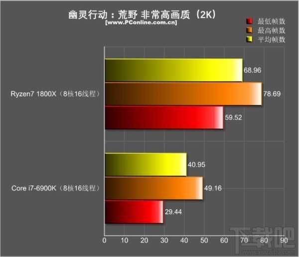 绝代双骄：R7 1800X和i7-6900K游戏对决