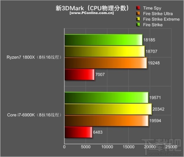 绝代双骄：R7 1800X和i7-6900K游戏对决