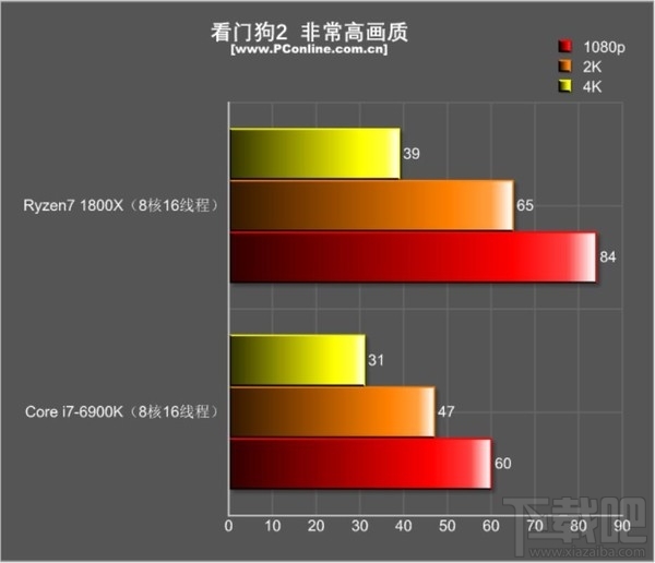 绝代双骄：R7 1800X和i7-6900K游戏对决