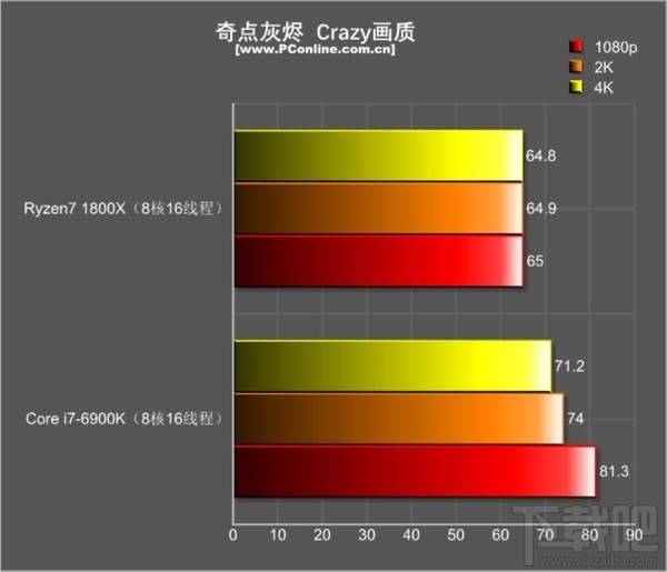 绝代双骄：R7 1800X和i7-6900K游戏对决