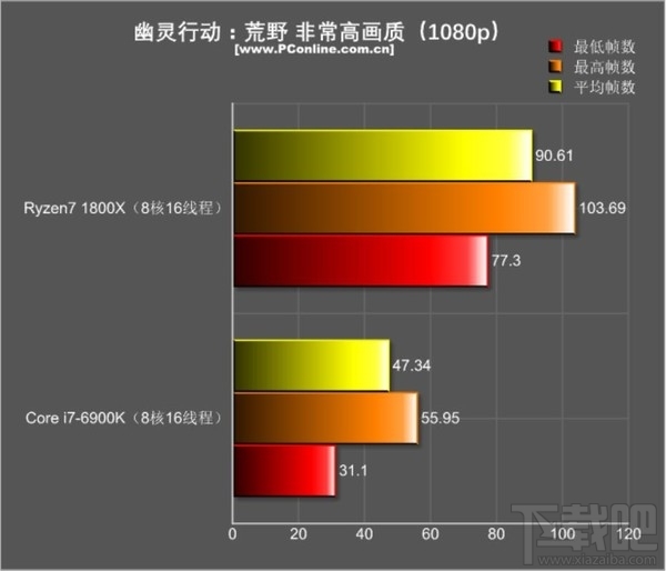 绝代双骄：R7 1800X和i7-6900K游戏对决