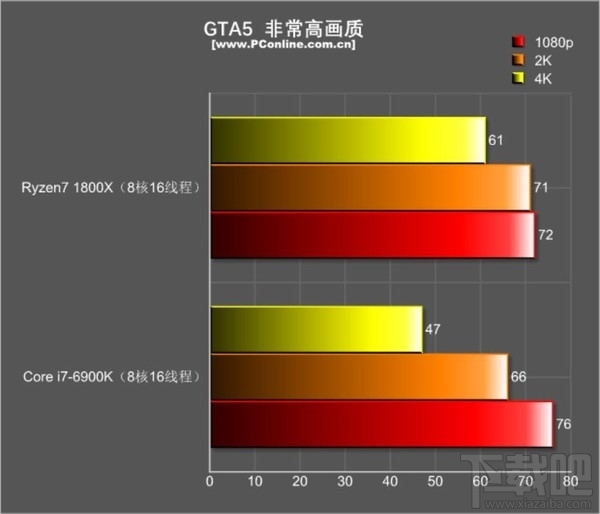 绝代双骄：R7 1800X和i7-6900K游戏对决