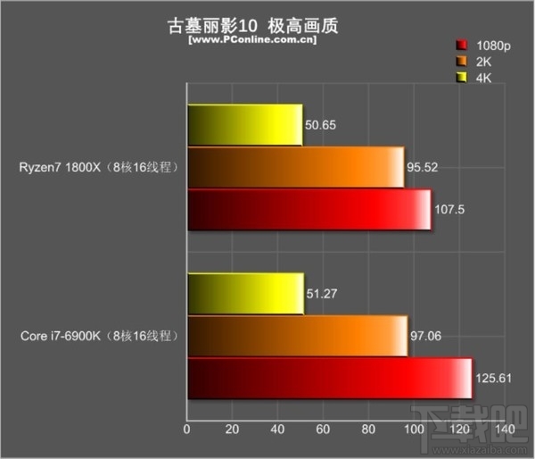 绝代双骄：R7 1800X和i7-6900K游戏对决