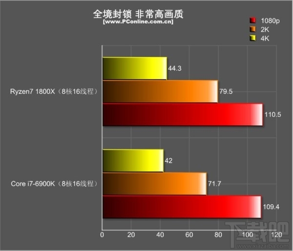 绝代双骄：R7 1800X和i7-6900K游戏对决