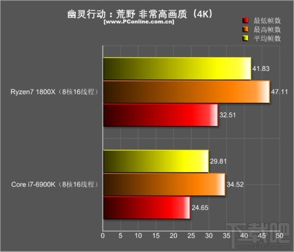 绝代双骄：R7 1800X和i7-6900K游戏对决