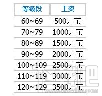 道王手游工资怎么领？道王手游工资领取攻略