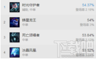 lol7.8强势中单推荐 lol7.8版本死歌出装玩法