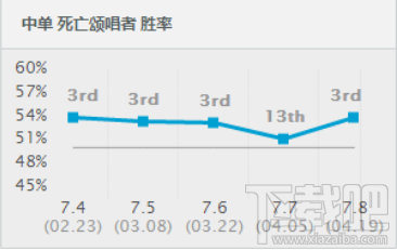 lol7.8强势中单推荐 lol7.8版本死歌出装玩法
