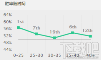 lol7.8强势中单推荐 lol7.8版本死歌出装玩法
