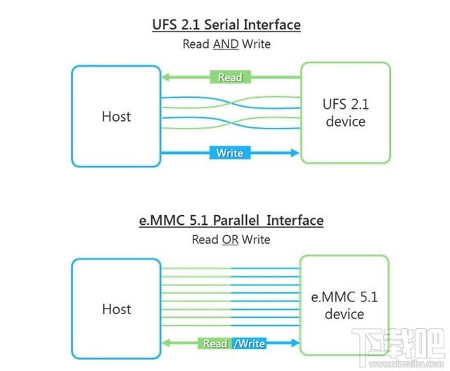 百科：手机闪存用UFS比eMMC快在哪