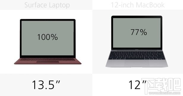 Surface Laptop和12英寸MacBook规格参数对比