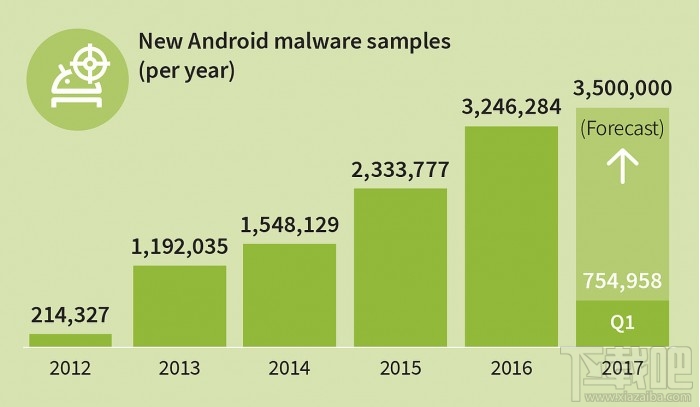 Android恶意软件疯长：每小时新增350个