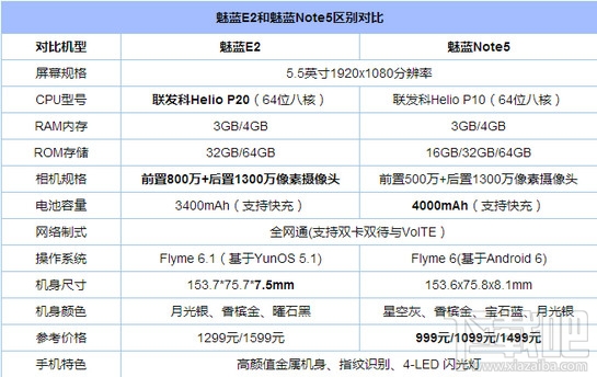 魅蓝e2和魅蓝note5哪个好？魅蓝e2和魅蓝note5区别对比