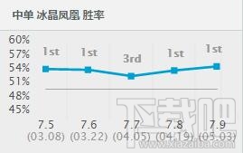 lol7.9版本各路强势英雄推荐 lol季中赛版本英雄推荐
