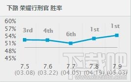 lol7.9版本各路强势英雄推荐 lol季中赛版本英雄推荐