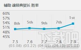 lol7.9版本各路强势英雄推荐 lol季中赛版本英雄推荐