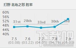 lol7.9版本各路强势英雄推荐 lol季中赛版本英雄推荐