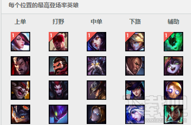 lol7.9版本胜率排行 lol7.9版本登场率排行