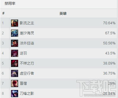 lol7.9版本胜率排行 lol7.9版本登场率排行