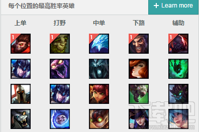 lol7.9版本胜率排行 lol7.9版本登场率排行