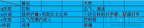 lol7.9版本大树重做怎么样？lol7.9大树茂凯出装玩法