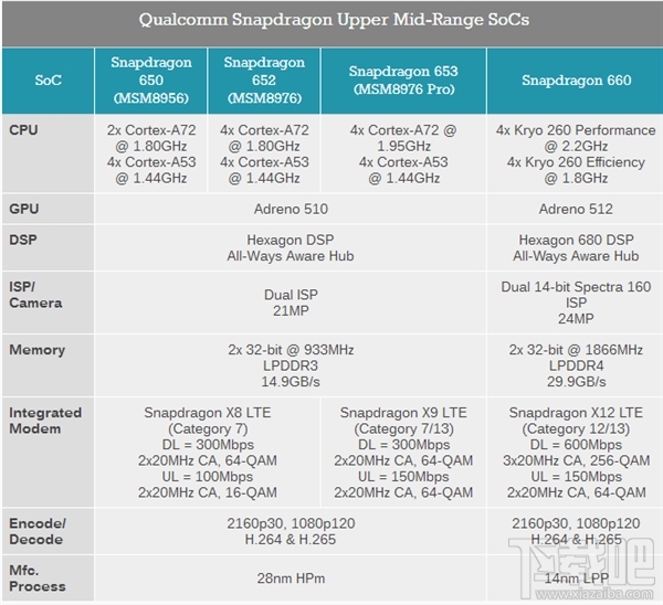 高通骁龙660/630参数爆光：14nm神器/性能增30%