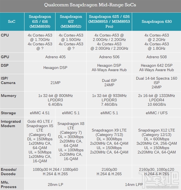 高通骁龙660/630参数爆光：14nm神器/性能增30%