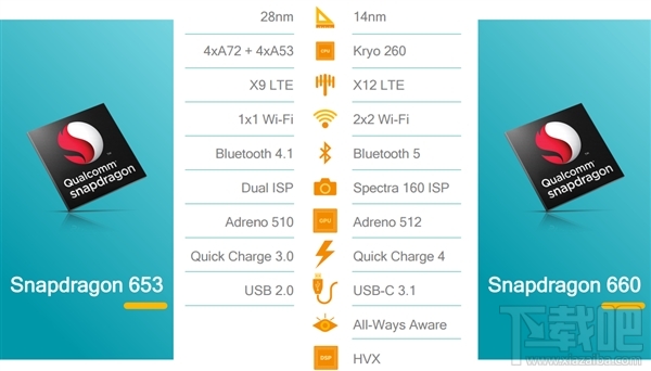 高通骁龙660/630参数爆光：14nm神器/性能增30%