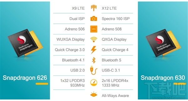 高通骁龙660/630参数爆光：14nm神器/性能增30%