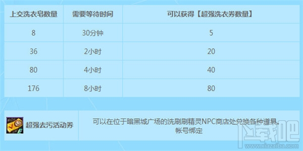 dnf洗衣皂有什么用？dnf洗衣皂活动介绍