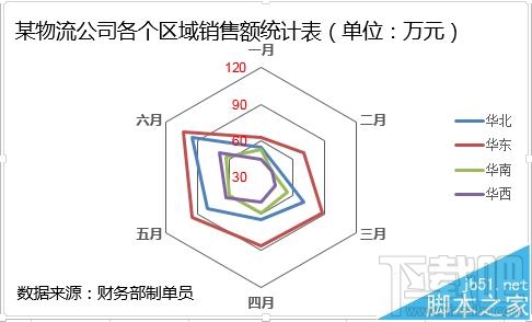 excel2016雷达图如何制作