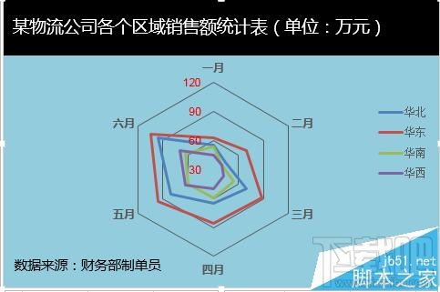 excel2016雷达图如何制作