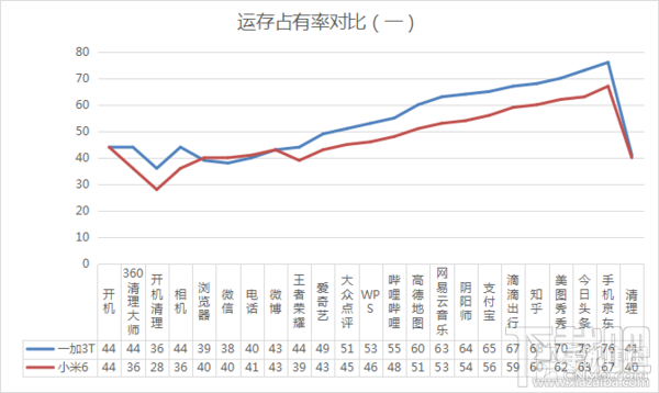 一加3T与小米6手机哪个好？ 一加3T与小米6同样6GB有什么区别？