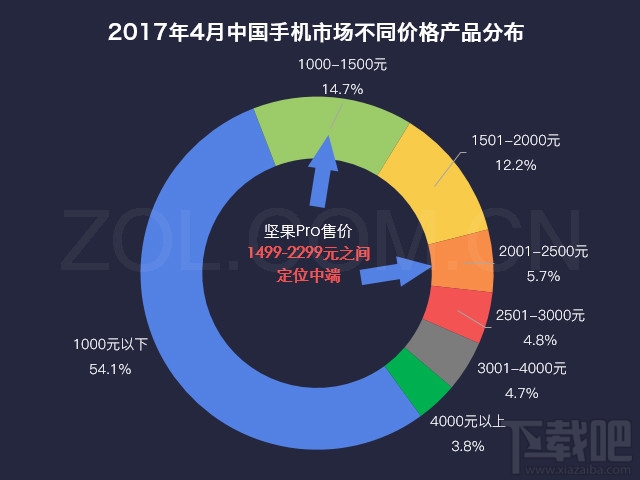 坚果Pro手机配置怎么样？坚果Pro值得买吗？