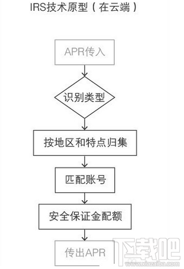 支付宝空付怎么实现的?