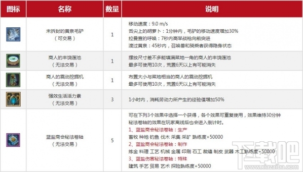 上古世纪劳动节特别礼包 上古世纪劳动节礼包活动介绍