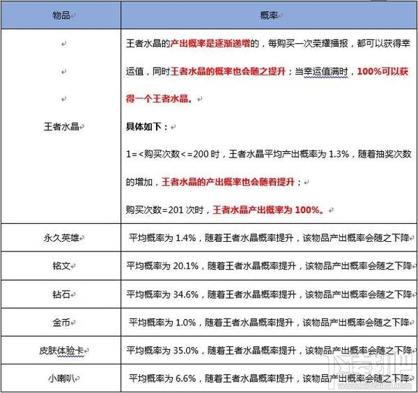 王者荣耀黄金粽子开扁鹊的几率多少？