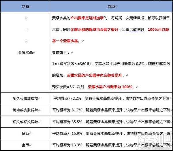 王者荣耀黄金粽子开扁鹊的几率多少？