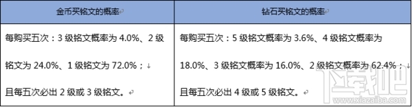 王者荣耀黄金粽子开白起几率是多少？