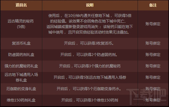 dnf全职业签到得好礼奖励 dnf全职业签到得好礼活动介绍