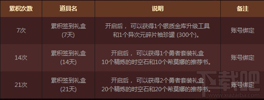 dnf全职业签到得好礼奖励 dnf全职业签到得好礼活动介绍