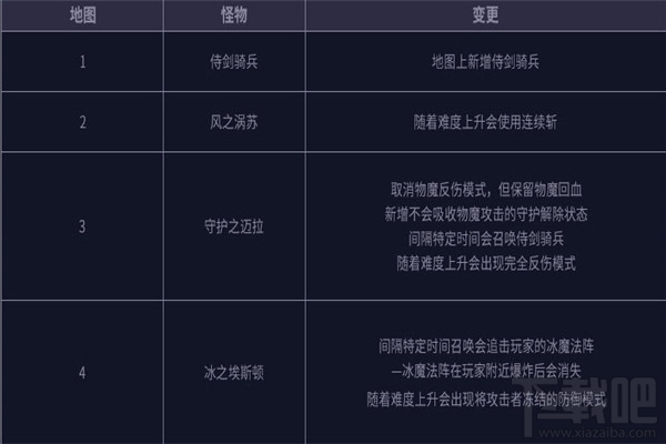 dnf无尽难度模式奖励 dnf无尽难度模式介绍