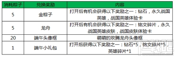 王者荣耀端午节粽子有什么用 王者荣耀端午节粽子兑换目录