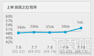 lol7.1瑞文胜率暴涨 lol7.1版本瑞文出装天赋符文